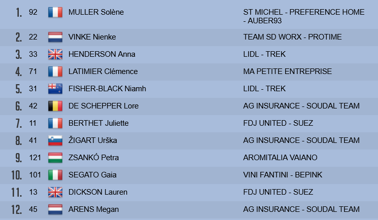 Classement etape 1
