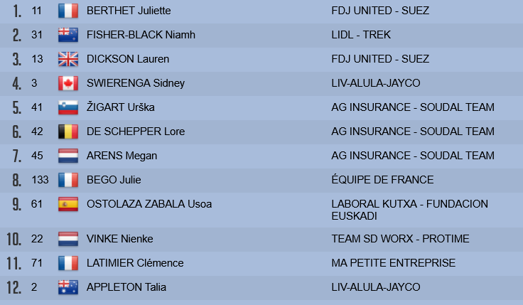 Classement etape 2