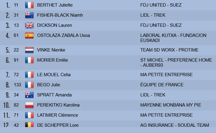 Classement etape 3
