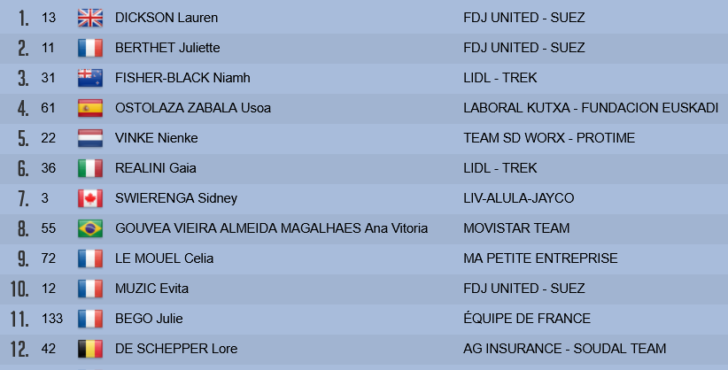 Classement etape 4