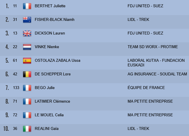 Classement général final